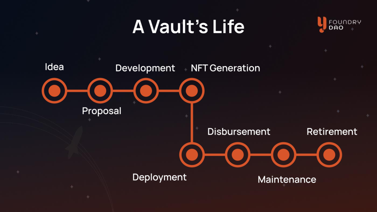 Vault's Life Cycle